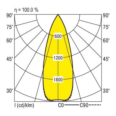 Lichtverteilungskurve in einem Polardiagramm. Die Kurve zeigt die Lichtintensität bei unterschiedlichen Winkeln, maximal bei 1800 cd/klm.