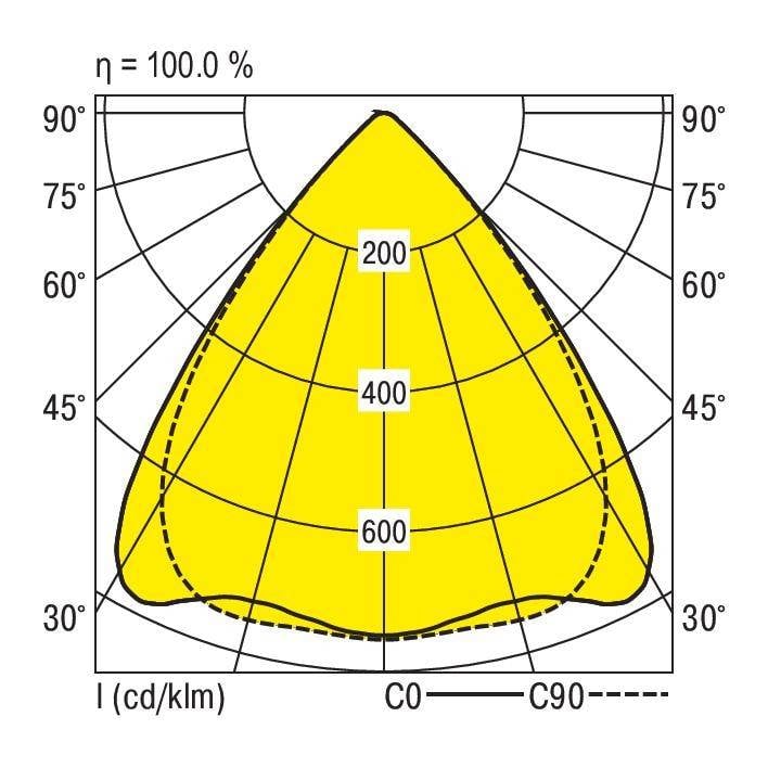'Lichtverteilungskurve: polares Koordinatensystem zeigt Leuchtstärke in Candela pro Kilometer. Symmetrische Verteilung von 30° bis 90°.'