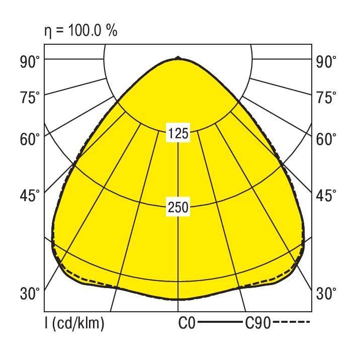 Beleuchtungsstärke-Diagramm: Diagramm zeigt Lichtverteilung bei 100% Effizienz, mit Messwerten 125 und 250 cd/klm bei verschiedenen Winkeln.