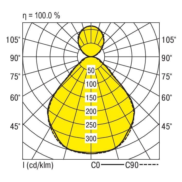 'Polarlichtverteilungskurve einer Leuchte. Zeigt Lichtstärkeverteilung in gelb, Aspekte von 0° bis 105° bei C0 und C90 Linien.'