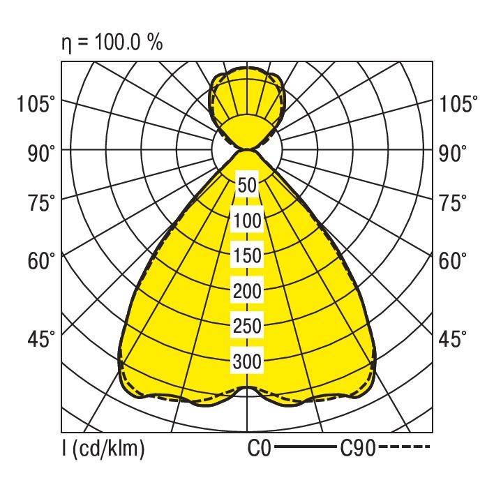 'Diagramm eines Lichtverteilungskegels: Gelber Bereich zeigt Lichtstärkeverteilung, maximal bei 0° und abnehmend bis 105°.'