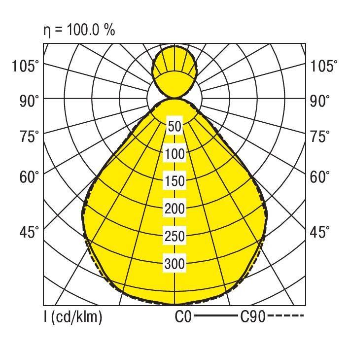 Polarlichtverteilung einer Leuchte. Radialmuster zeigt Lichtstärkeverteilung. Maximalwert bei 300 cd/klm in Richtung C90. Effizienz 100%.