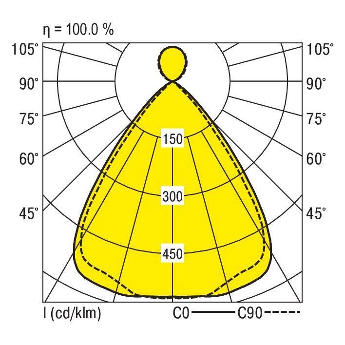 Polardiagramm einer Lichtverteilung, zeigt zwei Kurven (C0, C90) mit Winkeln und Lichtstärkeverteilung in Candela pro Lumen.