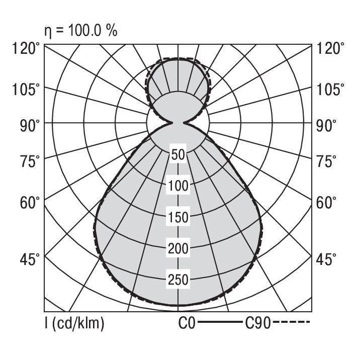 Diagramm zeigt Lichtverteilkurve eines Leuchtmittels. I(cd/klm) gegen Winkel. Symmetrische Form mit Werten: 50 bis 250.