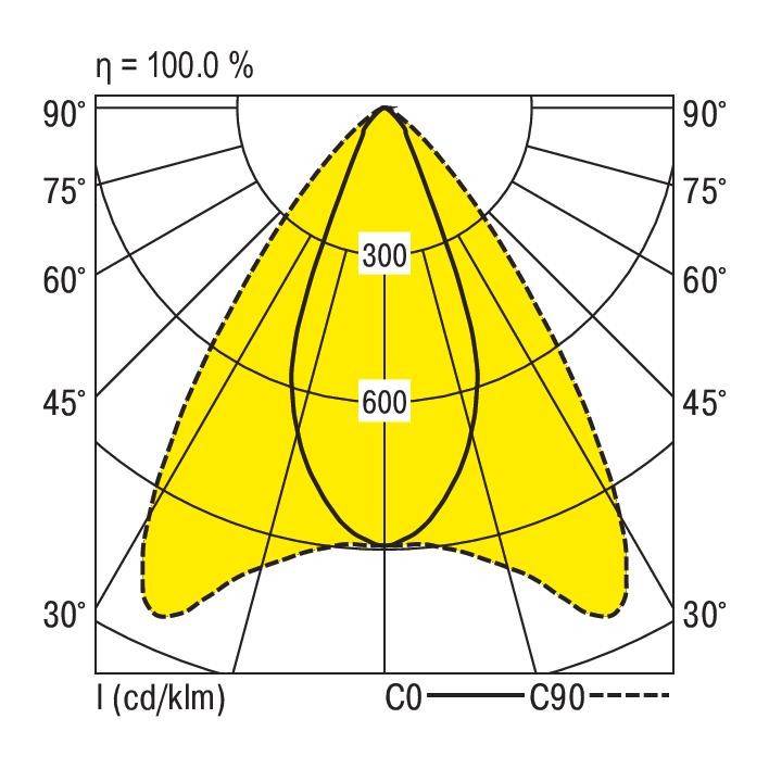 Polardiagramm einer Lichtquelle zeigt Intensität in zwei Ebenen: 300 cd bei 45°, 600 cd bei 0°, symmetrische Ausleuchtung.