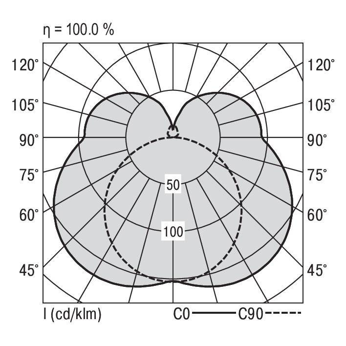 Polardiagramm zeigt Lichtverteilung eines Leuchtmittels: 100 % Effizienz, C0-Schnitt fest, C90-Strich, 0°-180° Achse zentriert.