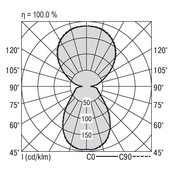 Diagramm zeigt polares Lichtstärkeverteilungsmuster, axial symmetrisch, mit Etiketten auf 0°- und 90°-Linien. Effizienz 100,0 %.