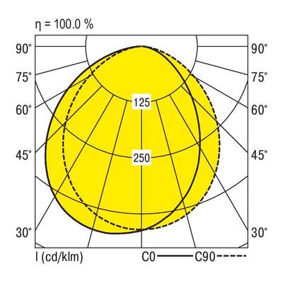 Diagramm zeigt polare Lichtverteilungskurve mit gelber Fläche. Achsen: 0° bis 90°. Maße: 125 und 250 cd/klm bei C0 und C90. Effizienz: 100,0 %.