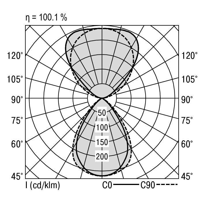 Polardiagramm einer Leuchte mit zwei Kurven: C0 (durchgezogen) und C90 (gestrichelt), zeigt Lichtverteilung in Candela pro Kilolumen.