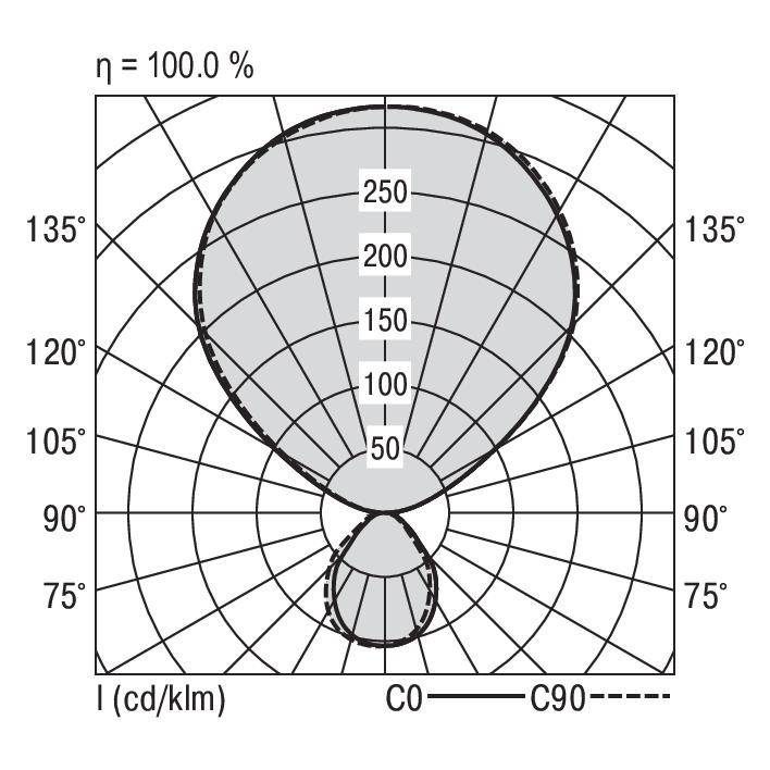 Polardiagramm zeigt Lichtverteilung einer Leuchte, Winkel 75-135°, Intensitäten von 50 bis 250 cd/klm auf C0 und C90-Achsen.