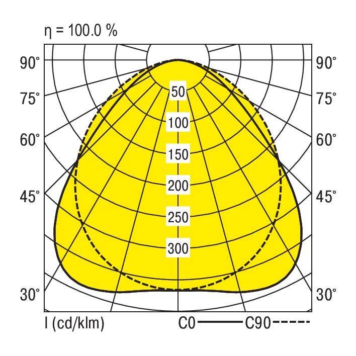 Polarlichtverteilungskurve zeigt Helligkeitsverteilung in Candela pro Kilolumen. Hauptbereich zwischen 30° bis 90° mit Spitzenwert 300.
