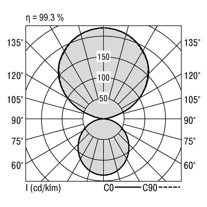 Polardiagramm zeigt Lichtverteilung einer Leuchte mit 99,3 % Effizienz. Achsen markieren Winkel von 60° bis 135°, Kurven C0 und C90.