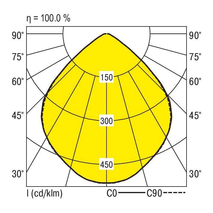 'Polardiagramm zeigt Lichtstärkeverteilung einer Leuchte. Werte: 150 cd, 300 cd, 450 cd bei Winkeln zwischen 0° und 90°.'