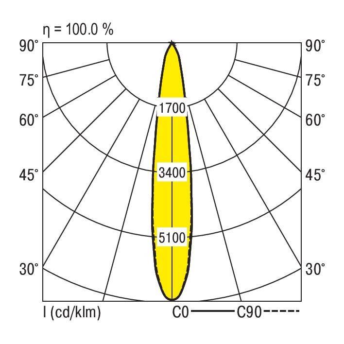 Polardiagramm zeigt Lichtverteilung einer Leuchte: 1700 cd, 3400 cd, 5100 cd entlang der Vertikale bei 0°, 30°, 60° und 90° Winkel.