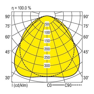 'Polardiagramm einer Leuchte mit 100 % Effizienz; Achsen bei 0–90°, Linien zeigen Intensität in cd/klm von 50–300 in Schritten von 50.'