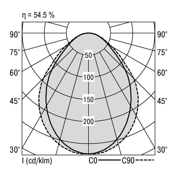 Lichtverteilungskurve zeigt Intensität in Candela pro 1000 Lumen. Maximale Intensität bei 200 cd/klm. Gesamteffizienz 54,5 %.