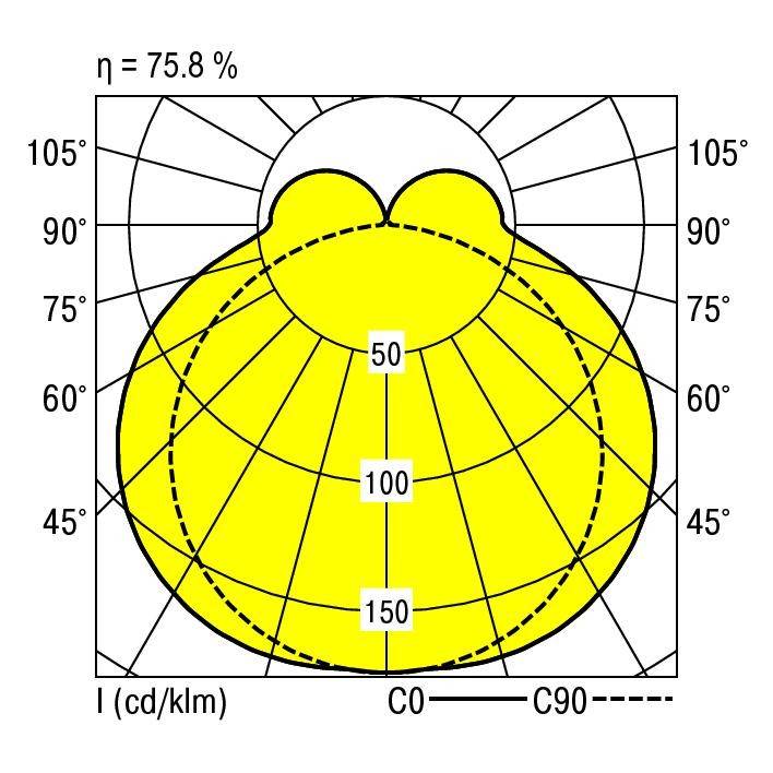 'Leuchtdiagramm, zeigt Lichtverteilung in einem spezifischen Winkel, maximale Intensität bei 150 Einheiten, Effizienz 75,8 %.'