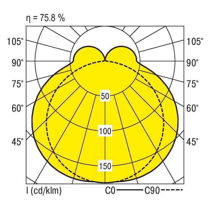 Polardiagramm zeigt Lichtverteilungsmuster einer Leuchte. Maximale Intensität bei 150 cd/klm entlang Achse C90. Effizienz: 75,8%.