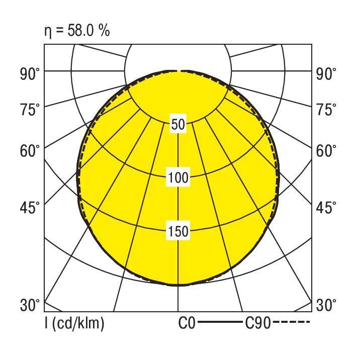 Polardiagramm zeigt Lichtverteilung einer Lampe. Es hat konzentrische Kreise markiert mit '50', '100', '150' cd/klm; Effizienz: 58%.