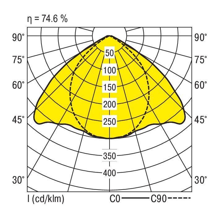 'Polarkurvendiagramm einer Leuchte: Lichtverteilung in gelb dargestellt, Symmetrisch, maximale Lichtstärke 400 cd/klm, Effizienz 74,6%.'
