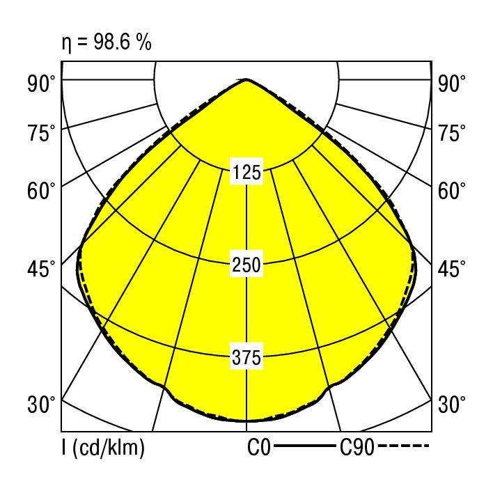 Polardiagramm zeigt Lichtverteilung einer Lampe. Maximale Beleuchtungsstärke bei 375 cd/klm in der senkrechten Achse bei 45°. Effizienz: 98,6%.