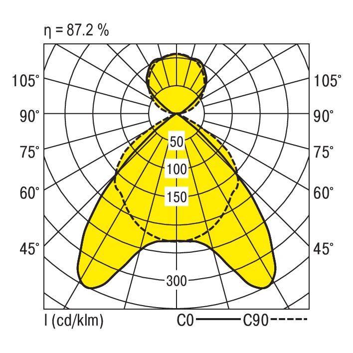 Polardiagramm zeigt Lichtverteilung einer Leuchte. Hauptstrahlwinkel liegt zwischen 60° und 120°. Effizienz: 87,2 %.