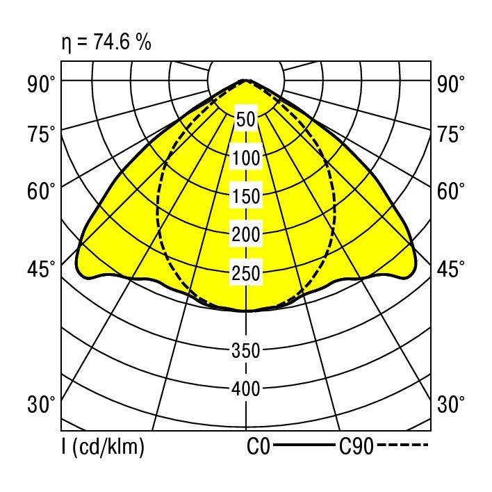 Polardiagramm zeigt Lichtverteilung einer Leuchte. Gelber Bereich markiert Hauptstrahlrichtung, Skala in candela pro Kilolumen. Maximale Intensität 250 cd/klm. Effizienz 74,6 %.