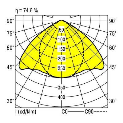 Polardiagramm zeigt Lichtverteilung einer Leuchte. Gelber Bereich markiert Hauptstrahlrichtung, Skala in candela pro Kilolumen. Maximale Intensität 250 cd/klm. Effizienz 74,6 %.
