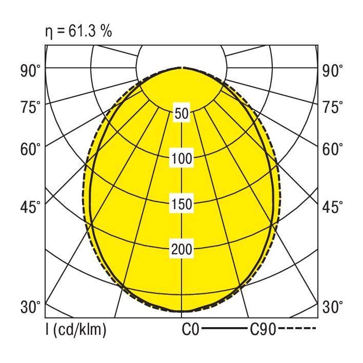 Diagramm zeigt Lichtverteilung: gelbes Oval von 30°-90° mit Intensitäten 50-200 cd/klm, Effizienz bei 61,3%. Achsen: C0 und C90.