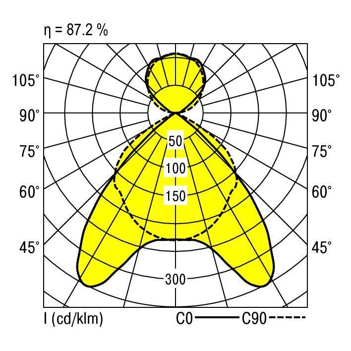 Diagramm zur Lichtverteilung eines Leuchtmittels: zeigt eine Polarkoordinate mit zwei Kurven bei 0° und 90°. Effizienz: 87,2 %.