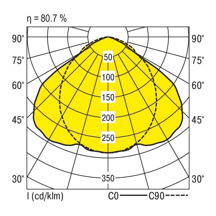 Diagramm eines Leuchtkegels mit Intensität in cd/klm auf konzentrischen Linien (50 bis 250) und einem Wirkungsgrad von 80,7 %.