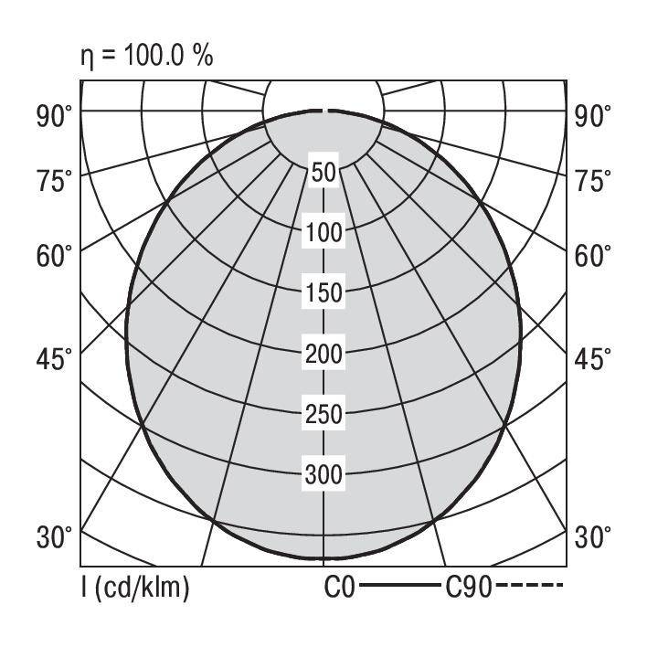 Polardiagramm zeigt Lichtverteilung einer Lichtquelle. Horizontale Achsen: 0°-90°; vertikale Linien markieren 50 bis 300 cd/klm.