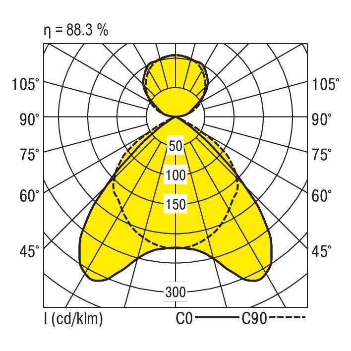 Polardiagramm zeigt Lichtverteilung: max. 300 cd/klm bei 90°, effiziente Ausbreitung bei hoher Helligkeit, Effizienz 88,3 %.