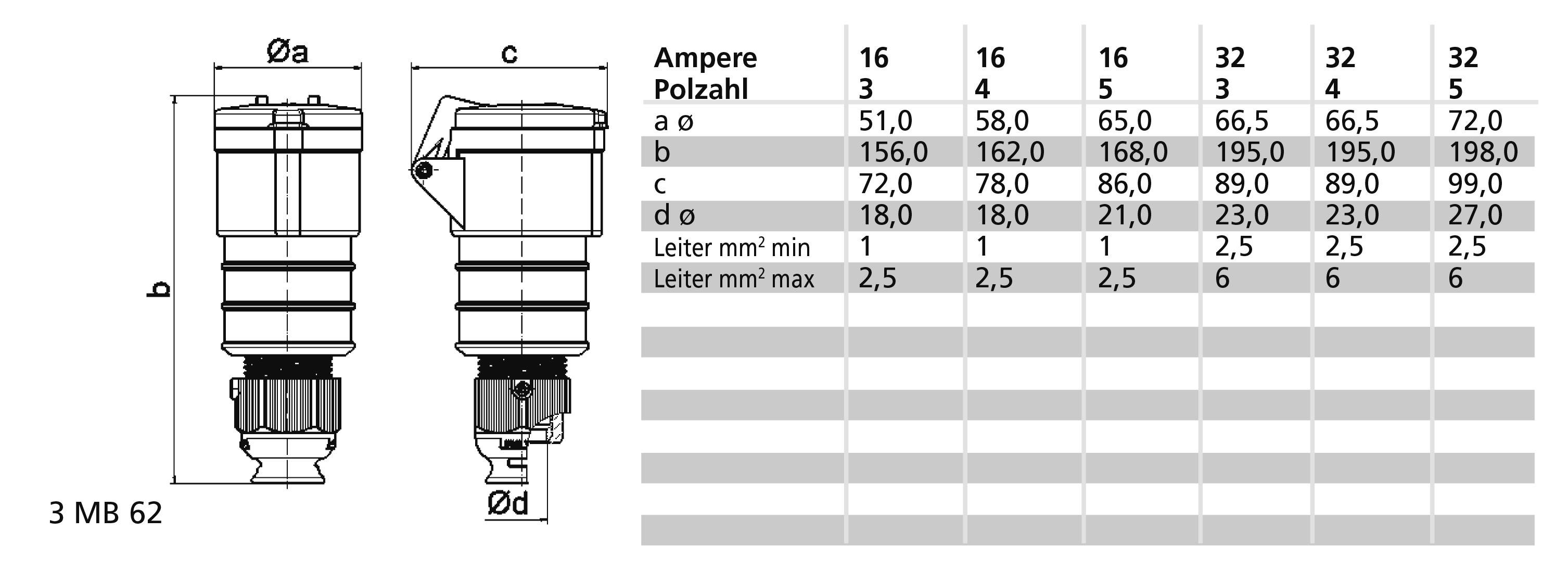 'Technische Zeichnung und Tabelle für Steckverbindungen: Maße a, b, c, d in mm angegeben für Ampere 16, 32 und Pole 3, 4, 5.'