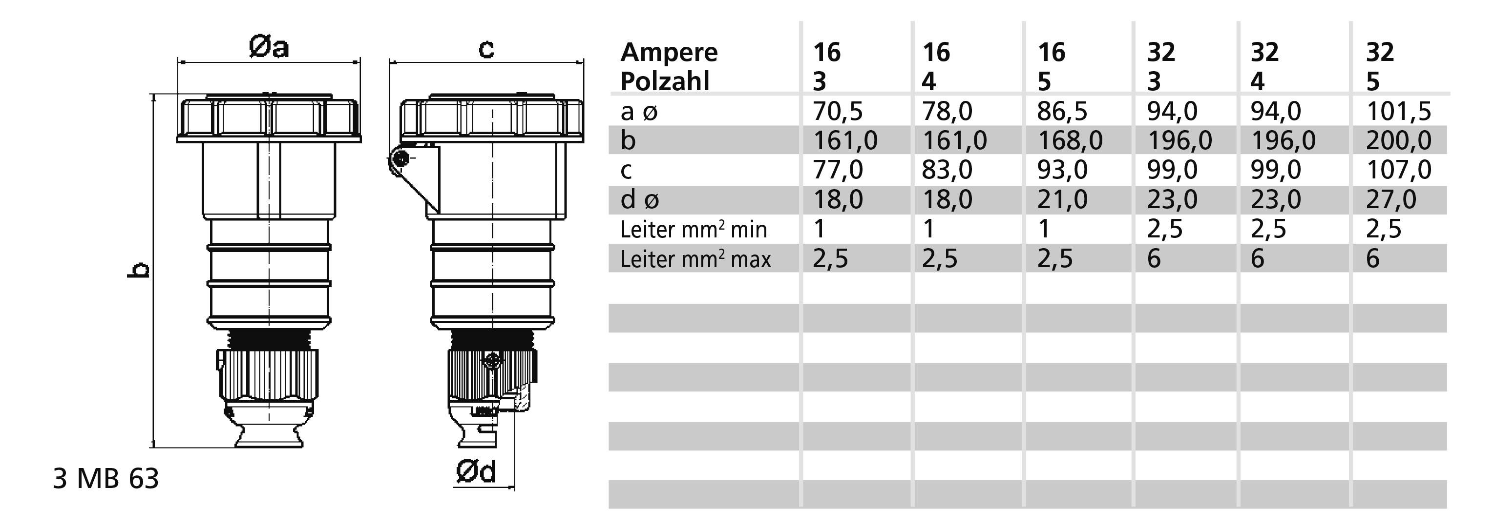 'Industriestecker mit Maßangaben: Durchmesser 61-63 mm und Länge 200 mm bei 63A. Tabelle zeigt Stromstärken (16-63A) und Leitungsmaße.'