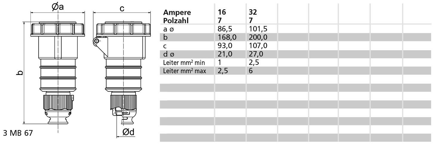 'Technische Zeichnung und Tabelle eines Steckverbinders. Maße: a, b, c, d. Details in Tabelle für 16A und 32A mit Polanzahl und Leitungsquerschnitt.'