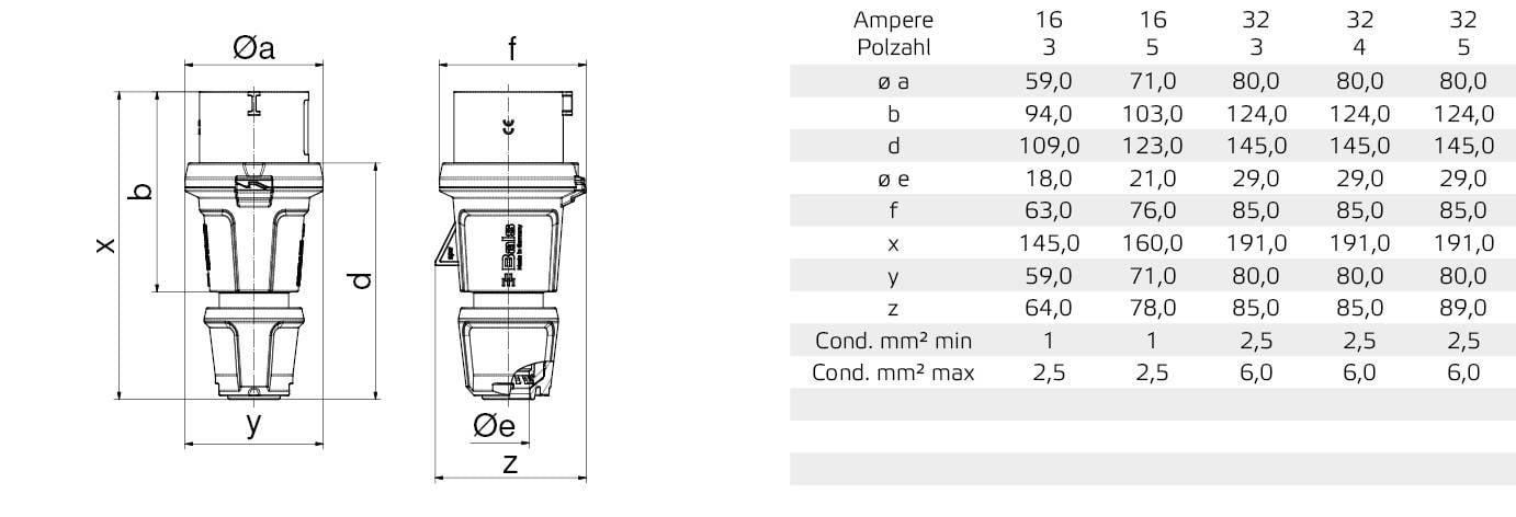 'Technische Zeichnung einer Steckdose mit Abmessungen: a, b, d, e, f, x, y, z. Tabelle zeigt Stromstärken von 16 bis 32 Ampere mit Maßen und Kabelquerschnitten.'