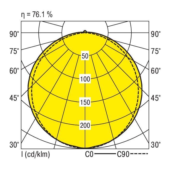 Polarlichtkegel-Diagramm zeigt eine Leuchtkraftverteilung von bis zu 200 cd/klm bei einem Wirkungsgrad von 76,1 %.