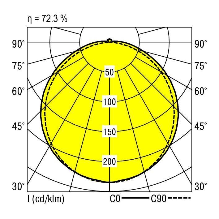 Polardiagramm der Lichtverteilung zeigt eine Lichtstärke von bis zu 200 cd/klm bei 72,3 % Effizienz zwischen 0° und 180°.