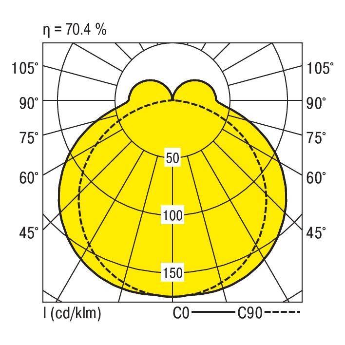Polar diagramm zeigt Lichtverteilungsmuster mit symmetrischen Gelbflächen im Winkelbereich 0-180°, Effizienz ist 70,4 %.