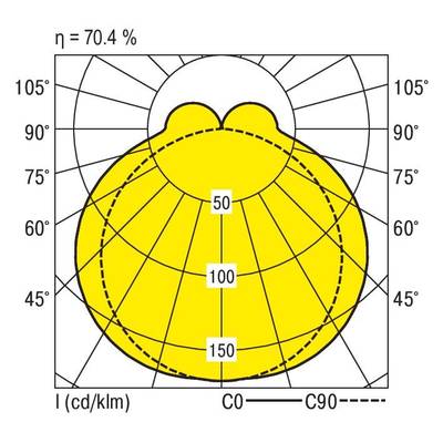 Polar diagramm zeigt Lichtverteilungsmuster mit symmetrischen Gelbflächen im Winkelbereich 0-180°, Effizienz ist 70,4 %.