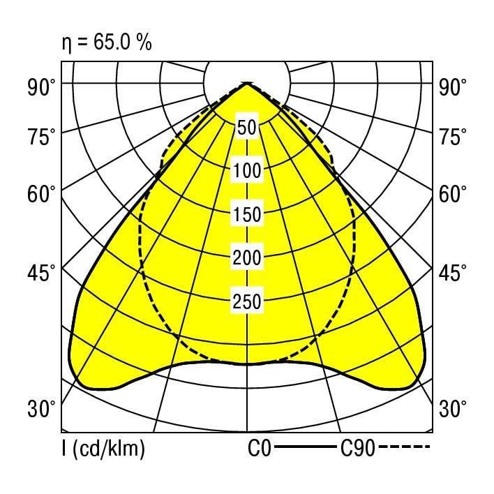 'Polarstrahlungsdiagramm einer Leuchte: zeigt Lichtstärkeverteilung mit einem maximalen Wert von 250 cd/klm bei 0°.'