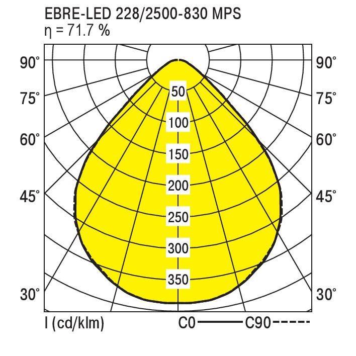 Lichtverteilungskurve einer Leuchte mit maximaler Intensität von 350 cd/klm, gleichmäßig verteilt, Typ EBRE-LED 228/2500-830 MPS.