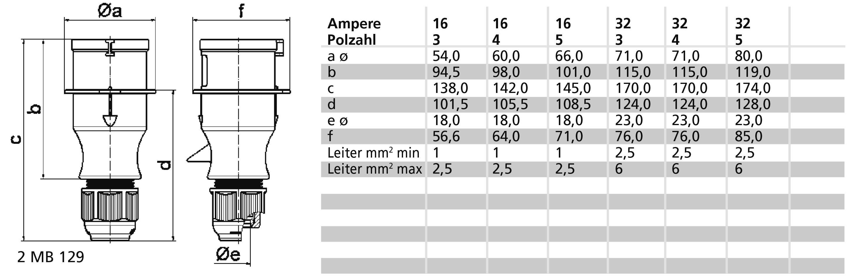 Stecker-Diagramm mit Abmessungen (a-f), Ampere-Bereiche (16-32) und Polzahl (3-5). Tabelle zeigt Maße in mm und Leitergrößen.