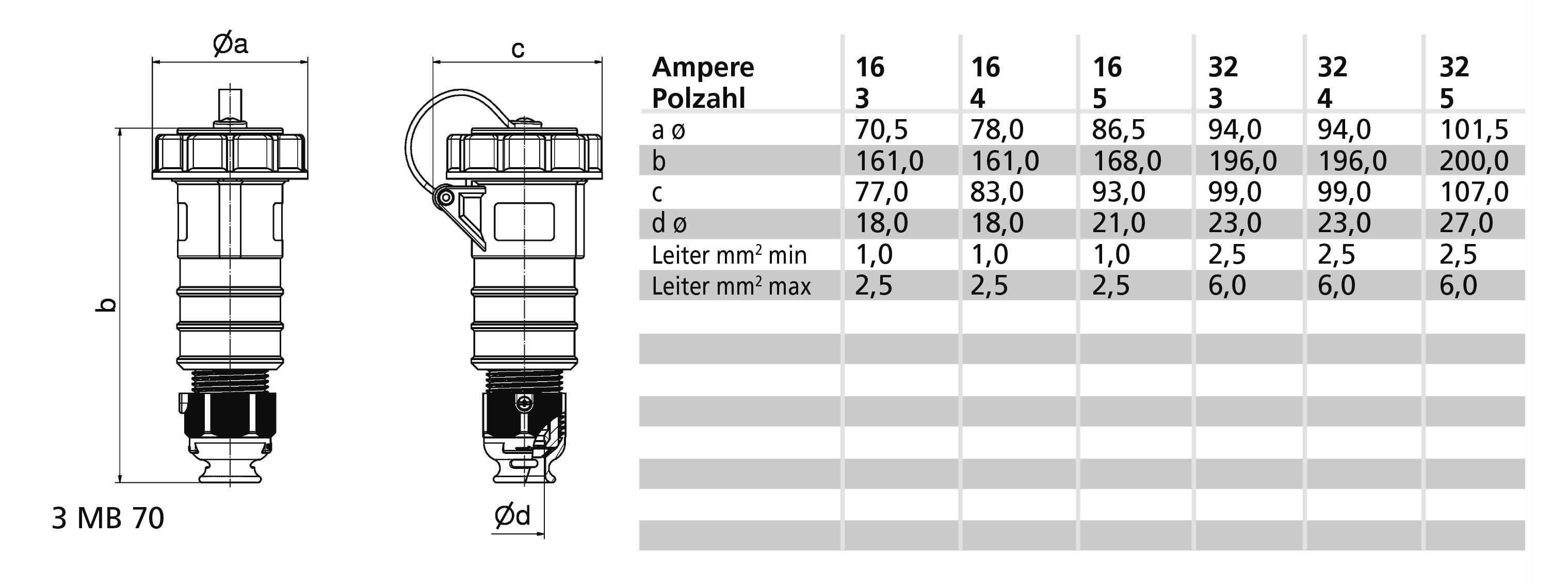 Technische Zeichnung eines Steckers mit Tabelle: Ampere-Anzahl (16, 32), Maße (a, b, c, d) und Leitergrößen (mm²). Maße variieren je nach Ampere.