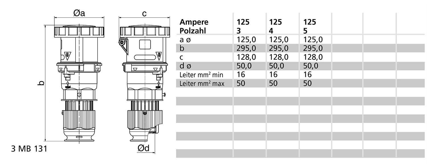 Technische Zeichnung von Elektrosteckern mit Abmessungen a, b, c, d und Durchmesserangaben. Tabelle zeigt Ampere und Polzahlen.