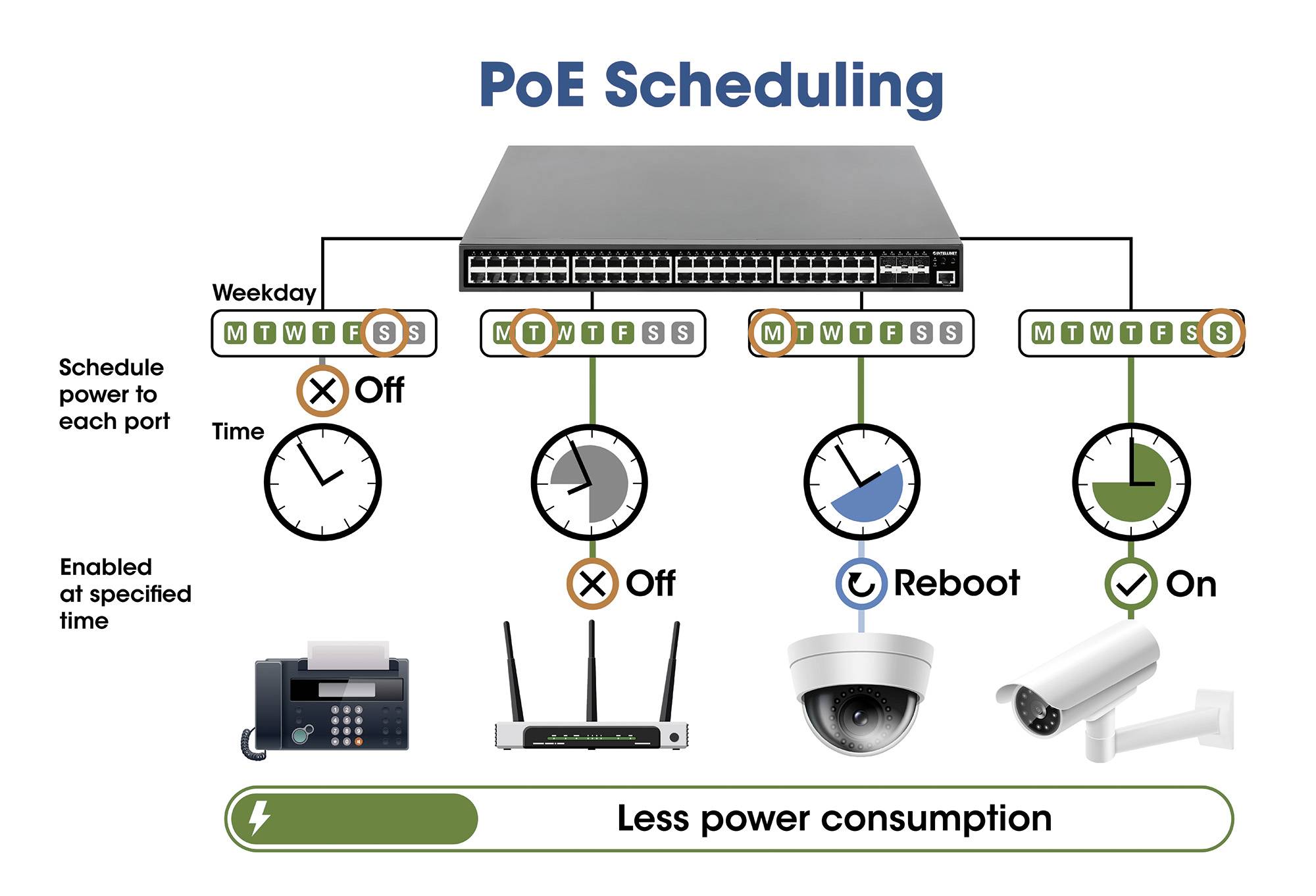 'PoE Scheduling' Diagram: Zeigt Wochentage und Geräte (Telefon, Router, Kamera). Symbole kennzeichnen Status: Aus, Neustart, Ein. Zeigt Zeitplan für Energieverwaltung und reduzierte Stromverbrauch.
