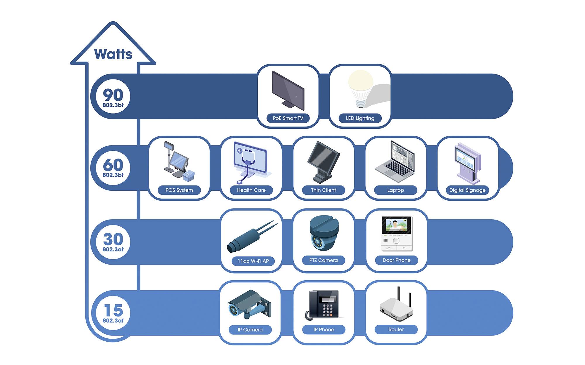 'Diagramm zeigt Energieverbrauch in Watt: 90 W für Smart-TV, LED-Beleuchtung; 60 W für PC, Gesundheitswesen, Thin Client, Laptop, digitale Beschilderung; 30 W für VoIP, Kamera, Telefon; 15 W für IP-Kamera, IP-Telefon, Router.'