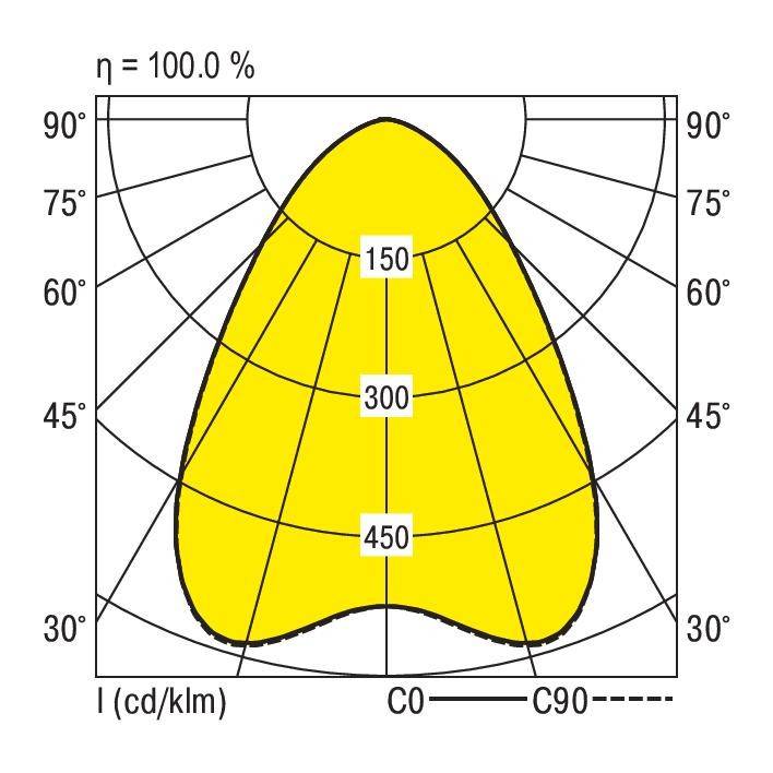 Lichtverteilungskurve einer Leuchte: Diagramm zeigt Intensität in Candela pro Lumen (cd/klm) bei Winkeln von 0° bis 90°. Maximale Intensität bei 300 cd/klm.