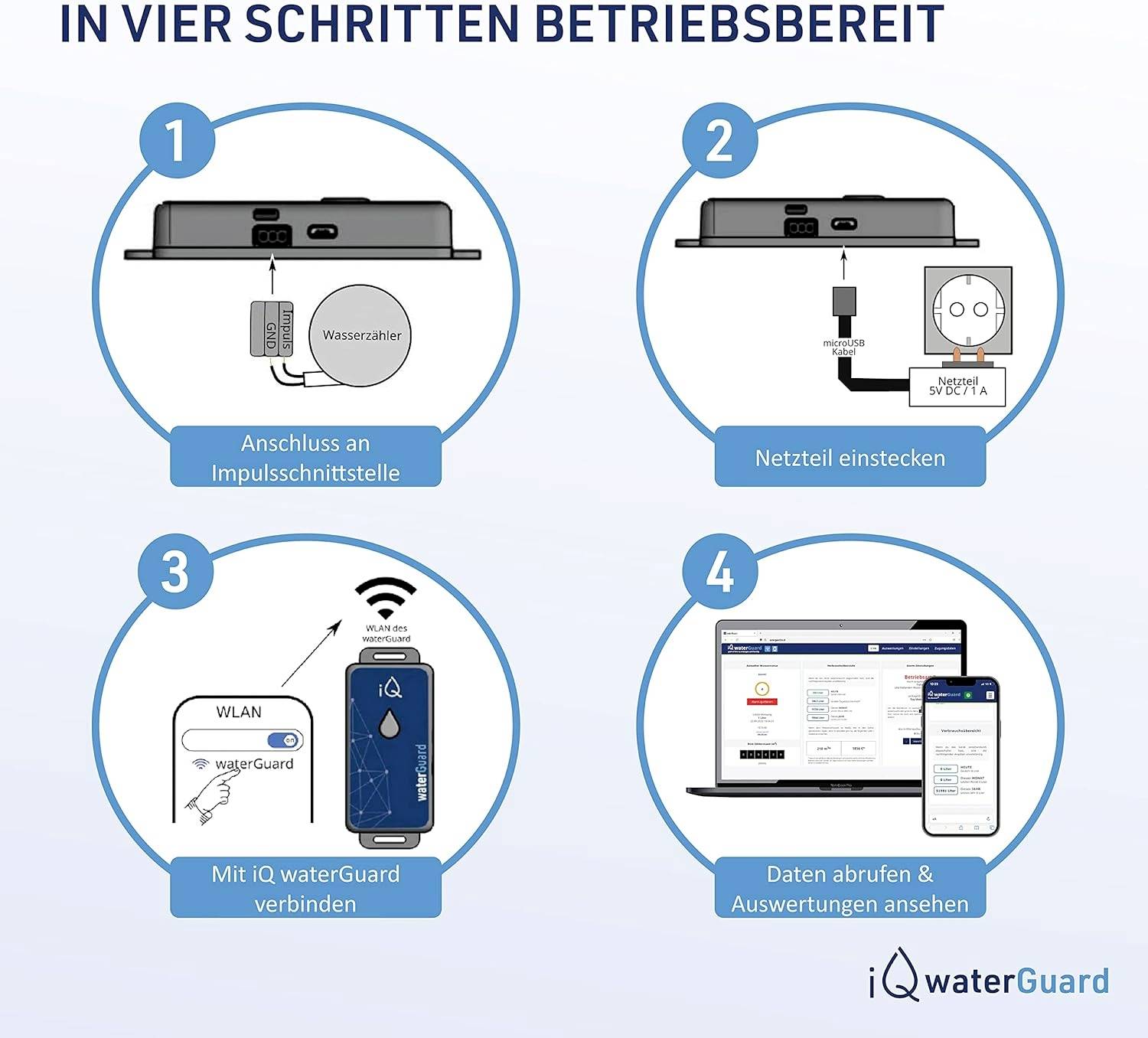 In vier Schritten zur Inbetriebnahme von iQ waterGuard: 1. Anschluss an Impulsschnittstelle, 2. Netzteil einstecken, 3. WLAN-Verbindung, 4. Daten abrufen.